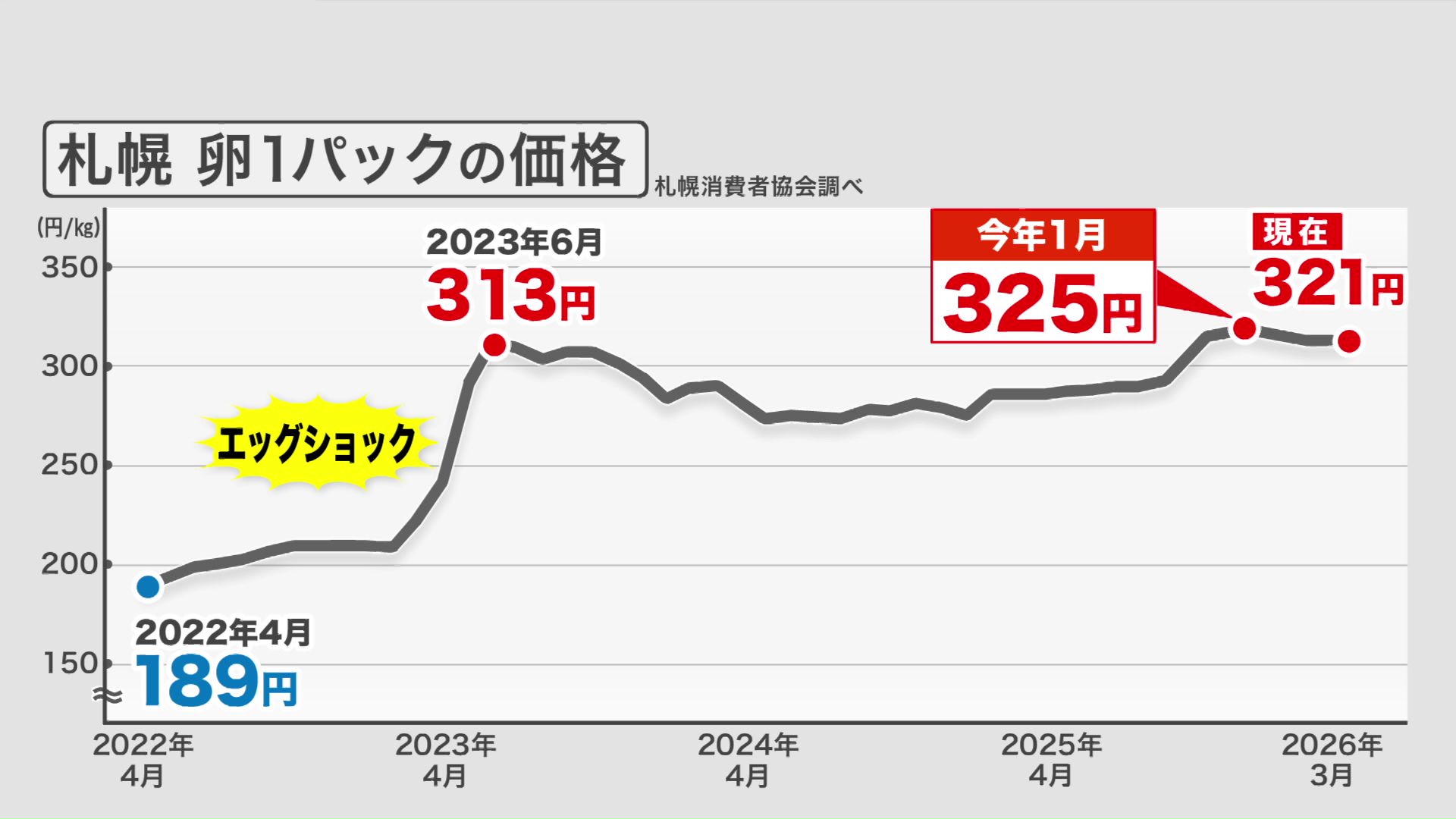 札幌の卵1パックの価格（札幌消費者協会調べ）