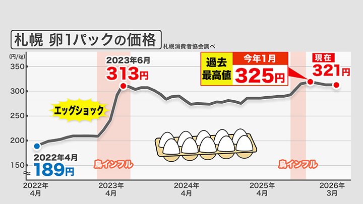 2026年1月には「エッグショック」時を超える最高値に