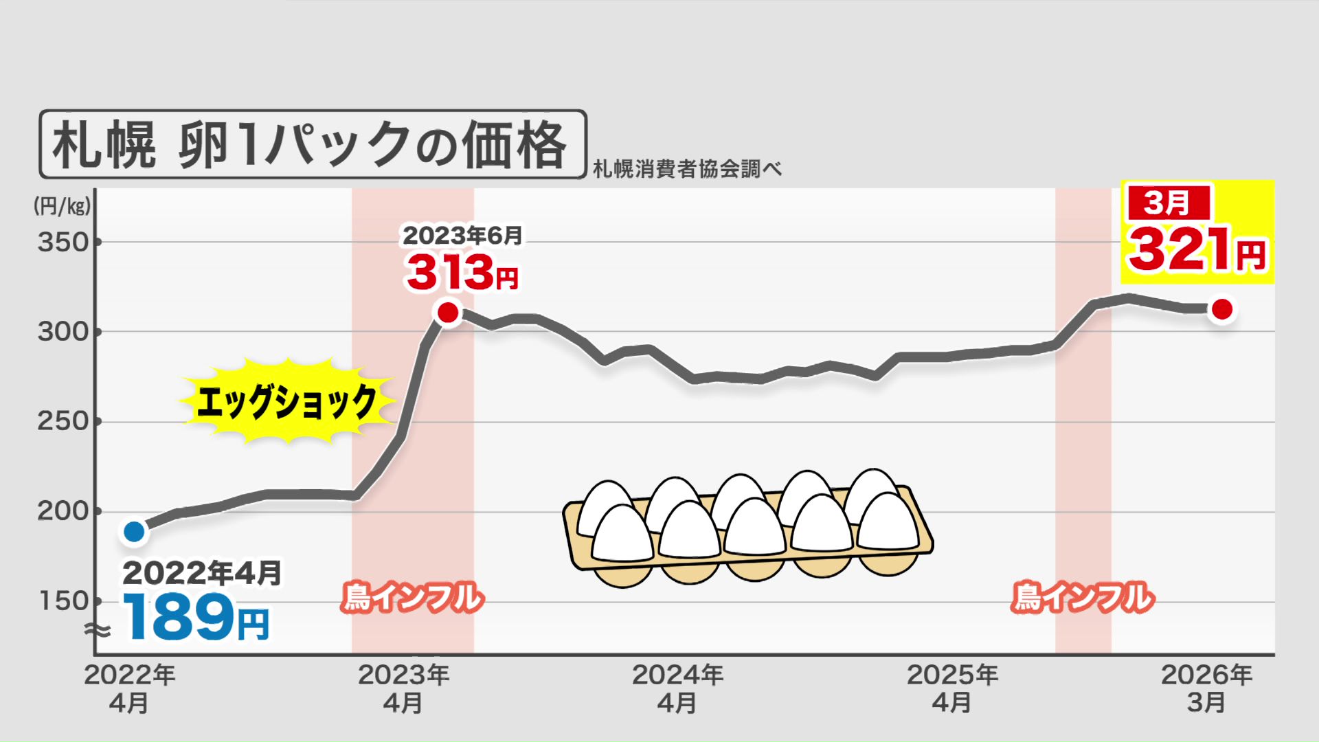 札幌の卵1パックの価格（札幌消費者協会調べ）