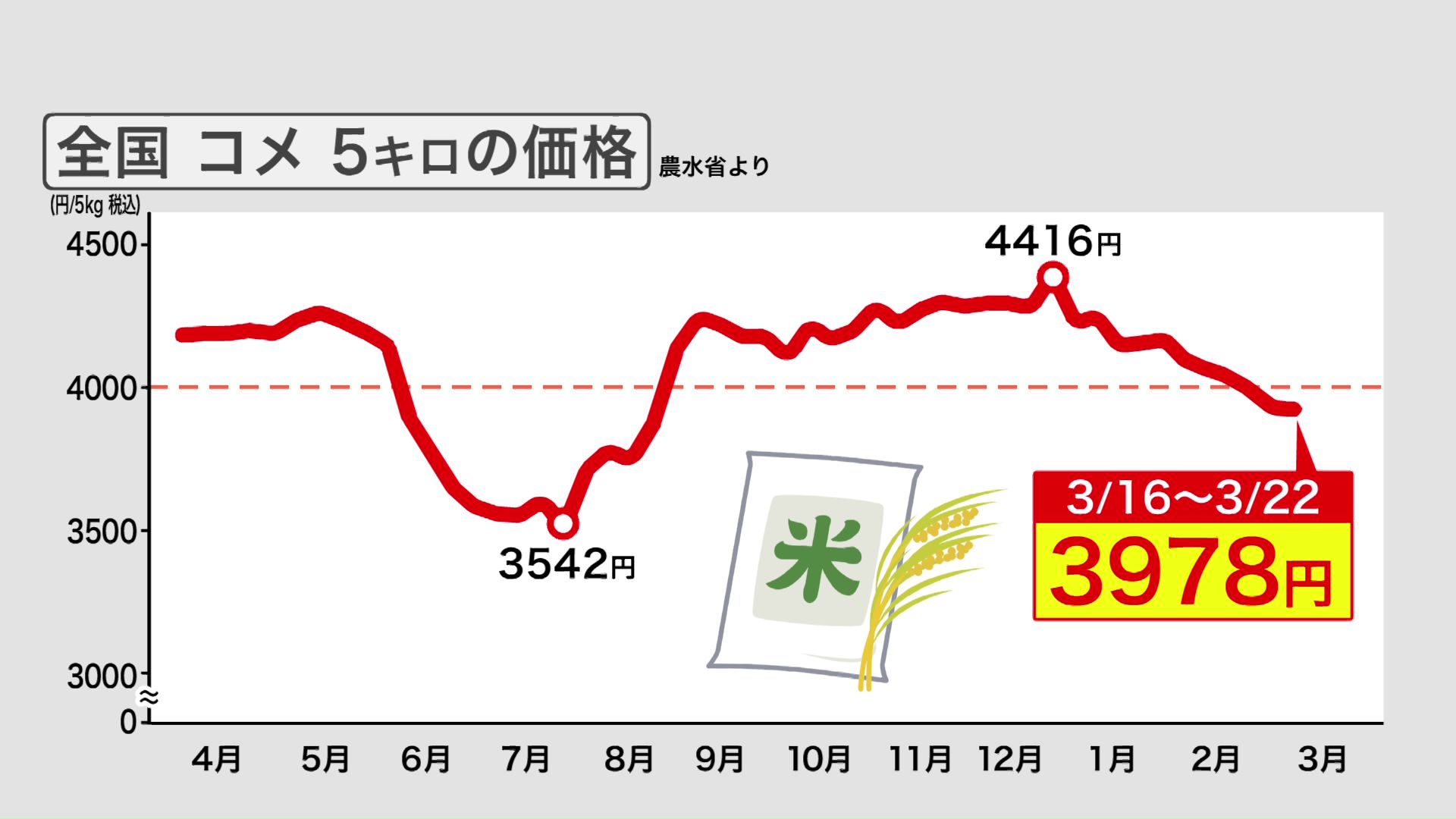 全国のコメ5キロの価格(農水省より)