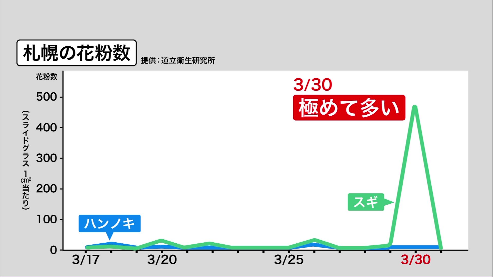 花粉の飛散データ(提供:北海道立衛生研究所)