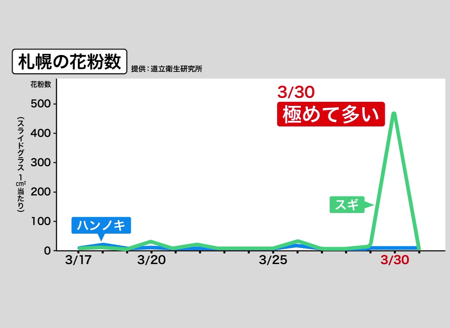 3月30日に急上昇した(提供:道立衛生研究所)