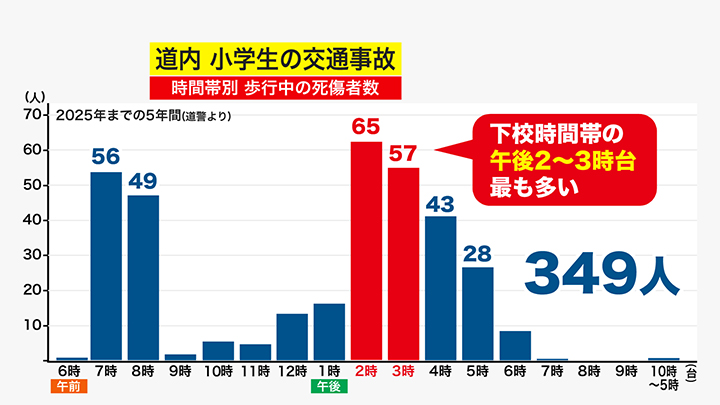 北海道内の小学生の交通事故(時間帯別 歩行中の死傷者数)