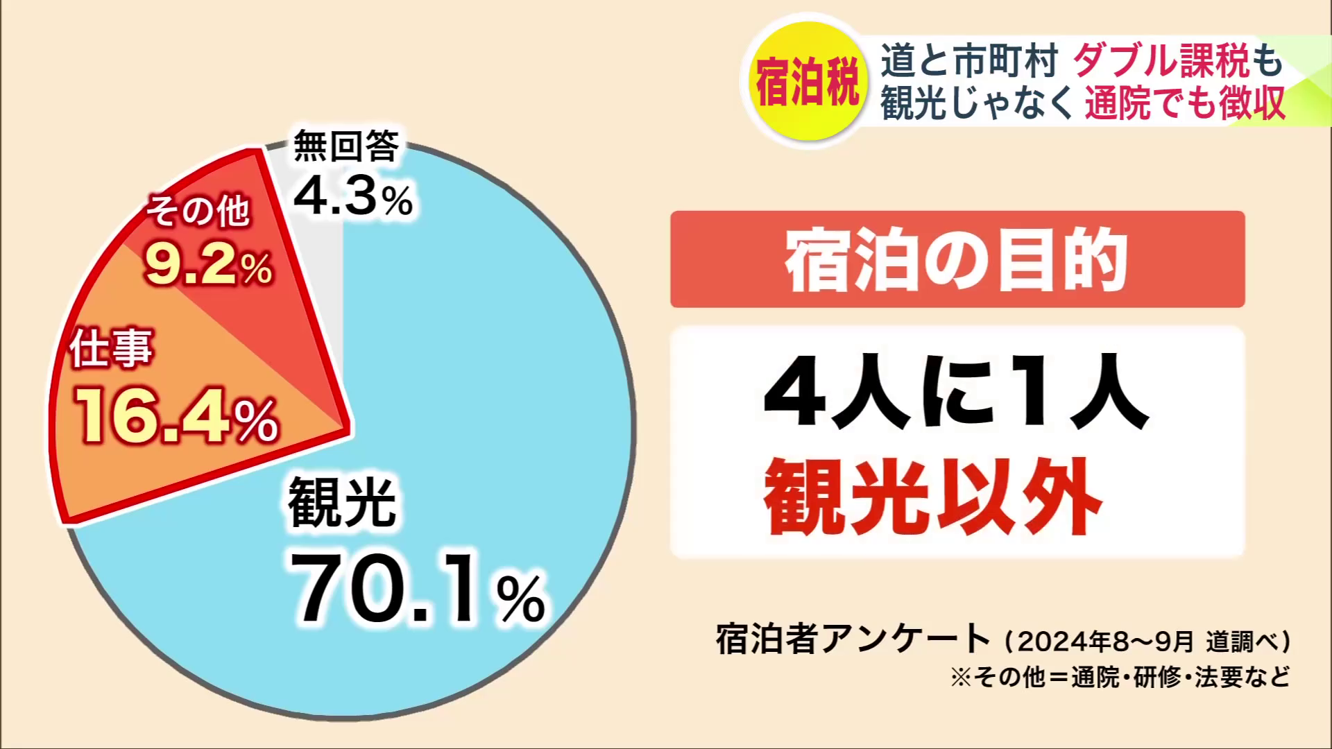 4人に1人が観光以外の目的で宿泊（宿泊者アンケート 2024年8～9月 道調べ）
