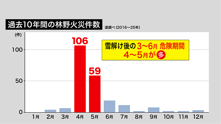 過去10年間の林野火災件数(2016~2025年・道調べ)