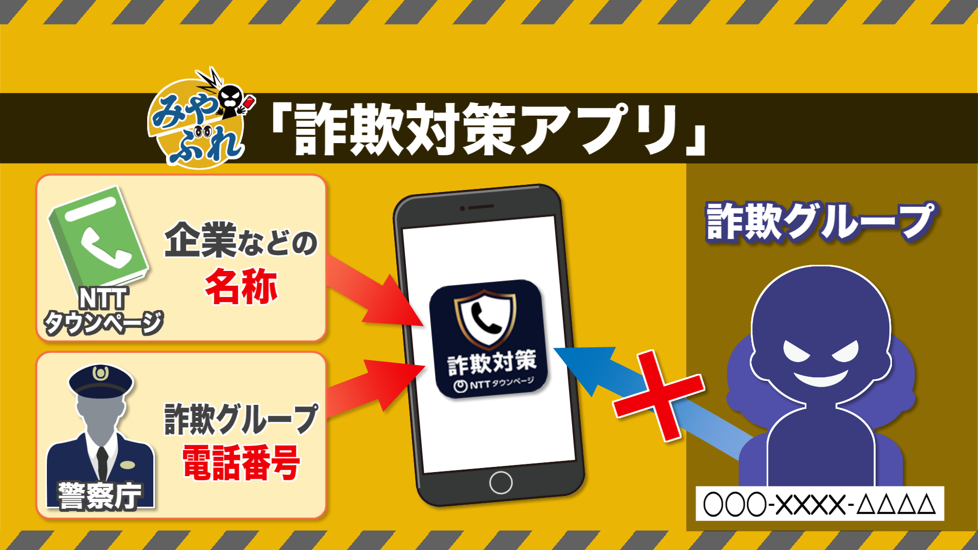 企業などの名称を表示＆詐欺電話はブロックしてくれる