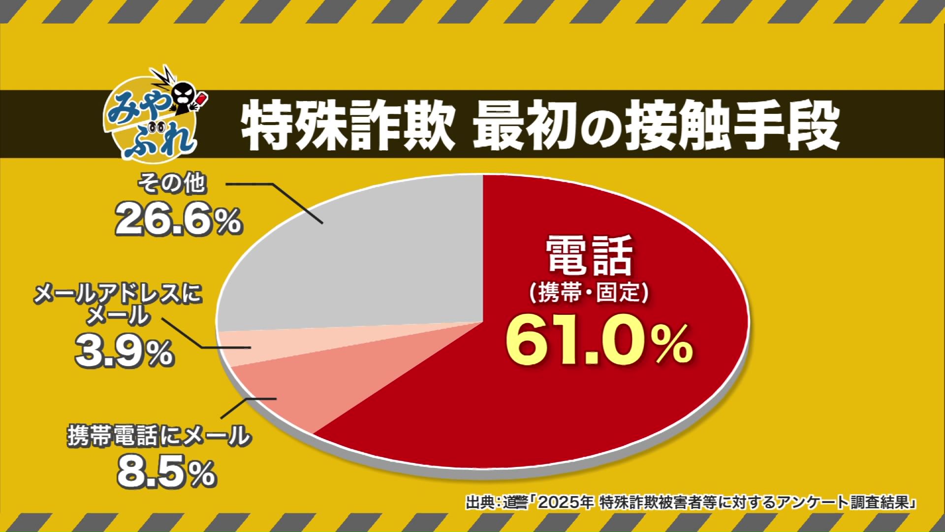 特殊詐欺 最初の接触手段