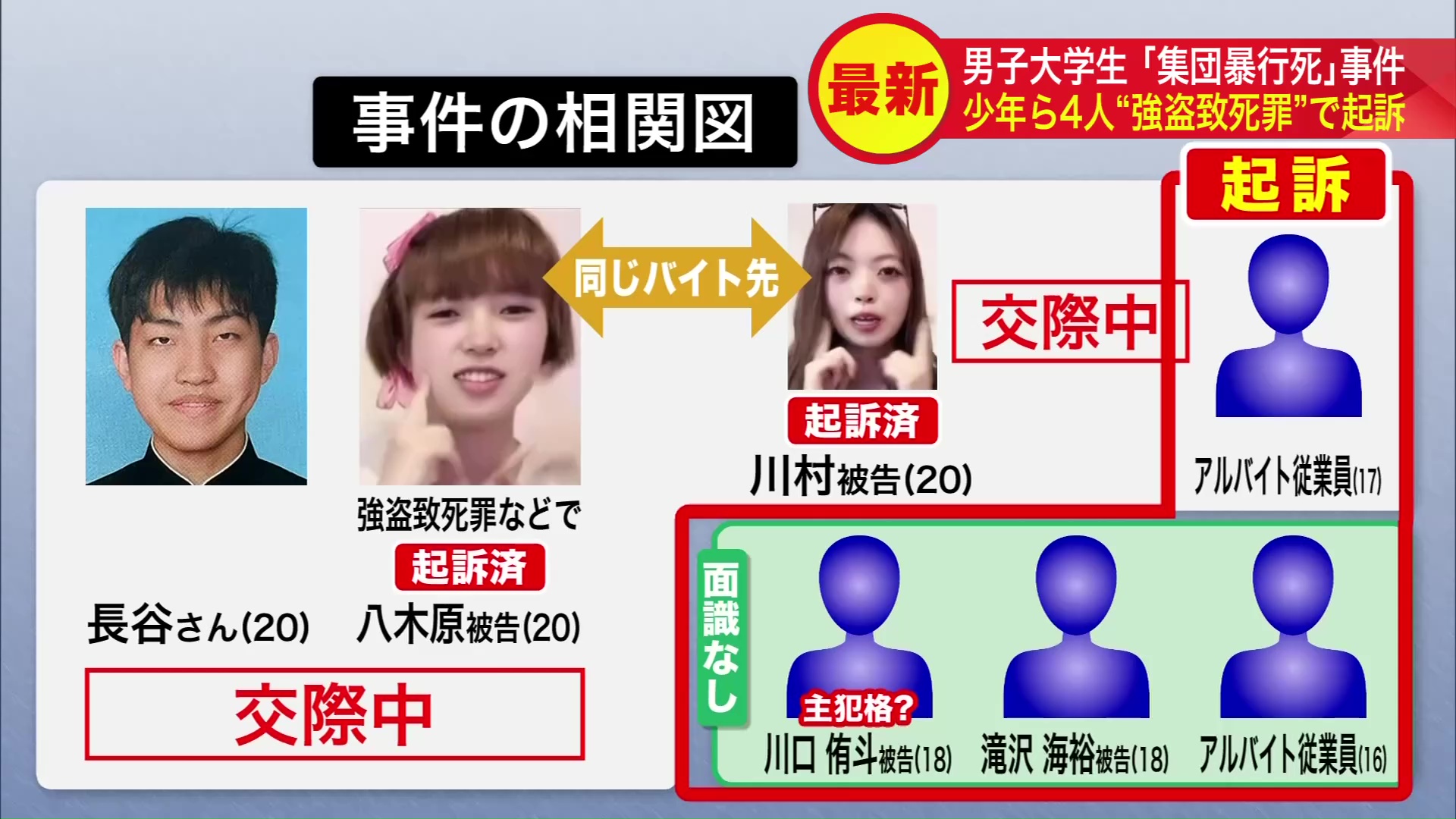 事件の相関図（年齢は当時）
