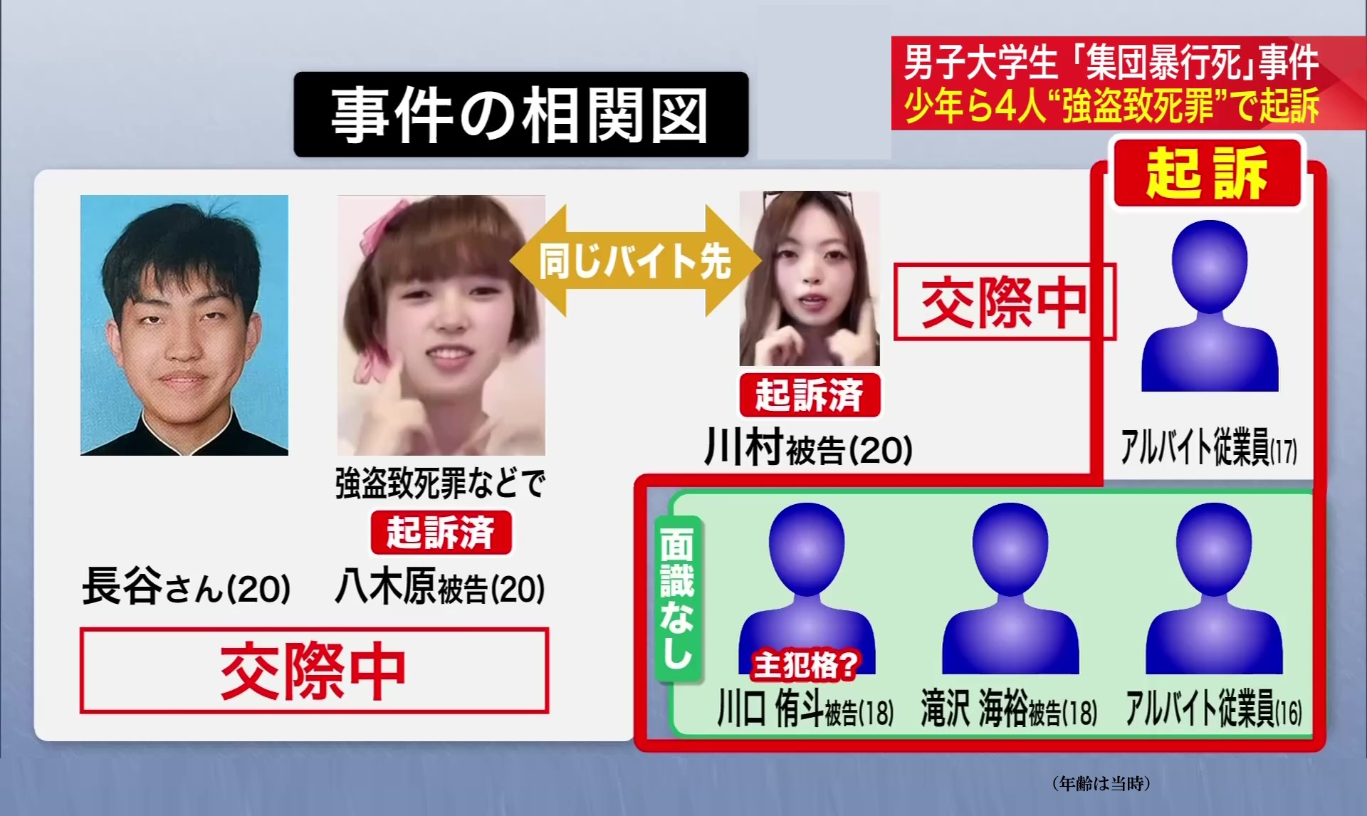 事件の相関図（年齢は当時）