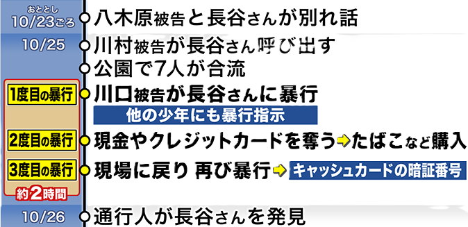 事件の経緯
