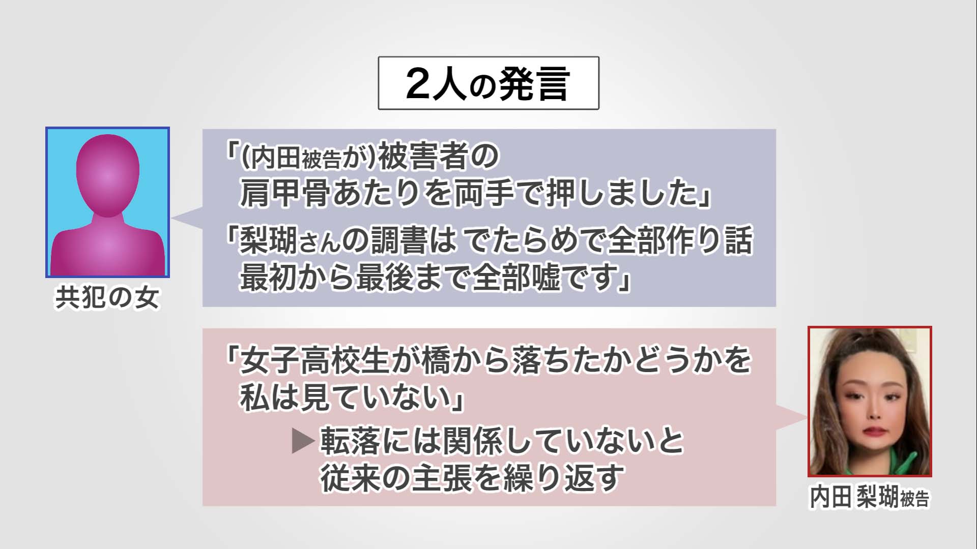 罪を認めて懲役23年が確定した共犯の女の証言との違い